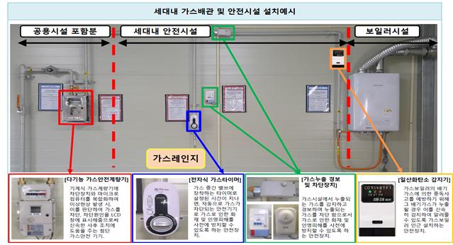 세대내 가스배관 및 안전시설 설치예시