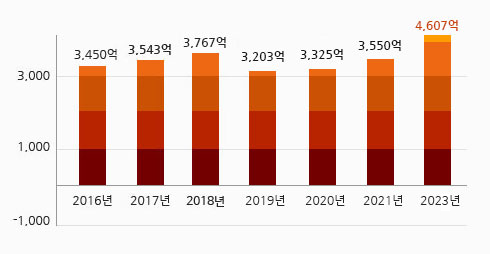 2016년 3,450억, 2017년 3,543억, 2018년 3,767억 2019년 3,203억 2020년 3,325억 2021년 3,550억, 2022년 5,266억, 2023년 4,607억