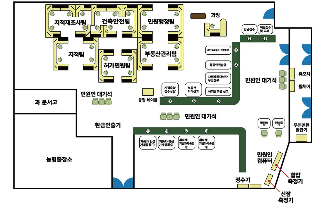 민원실안내도:지적재조사팀, 건축팀, 민원행정팀, 지적팀, 허가민원팀, 부동산관리팀, 과장, 1.여권접수 및 교부, 2.민원접수, 3.주민등록등본, 인감증면, 4.통합민원발급, 사회배려대상자 우선창구, 5.옥외광고물 신고, 6.부동산 거래신고, 7.지적측량 접수상담, 10.자동차 건설 기계등록1, 11.자동차 건설 기계등록2 12.취득세, 지방과세증명1, 13.취득세, 지방과세증명2, 응접 테이블, 민원인 대기석 3곳, 무인민원 발급기, 유모차, 휠체어, 청원경찰1,2, 민원인 컴퓨터, 혈압 측정기, 신청 측정기, 정수기, 현금인출기, 과 문서고, 농협출장소, 출입구 5곳