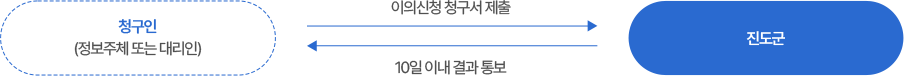 청구인(정보주체 또는 대리인) - 이의신청 청구서 제출 - 진도군 - 10일 이내 결과 통보 - 청구인(정보주체 또는 대리인)