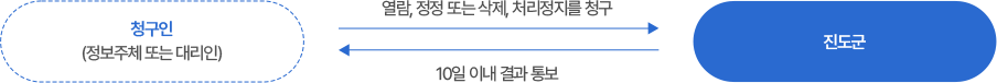 청구인(정보주체 또는 대리인) - 열람, 정정 또는 삭제, 처리정지를 청구 - 진도군 - 10일 이내 결과 통보 - 청구인(정보주체 또는 대리인)