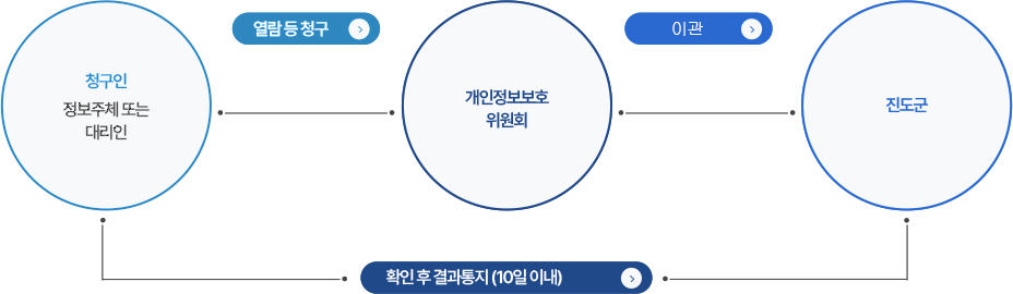 청구인(정보주체 또는 대리인) - 열람 등 청구 - 개인정보보호위원회 - 이관 - 진도군 - 확인 후 결과통지(10일 이내) - 청구인(정보주체 또는 대리인)