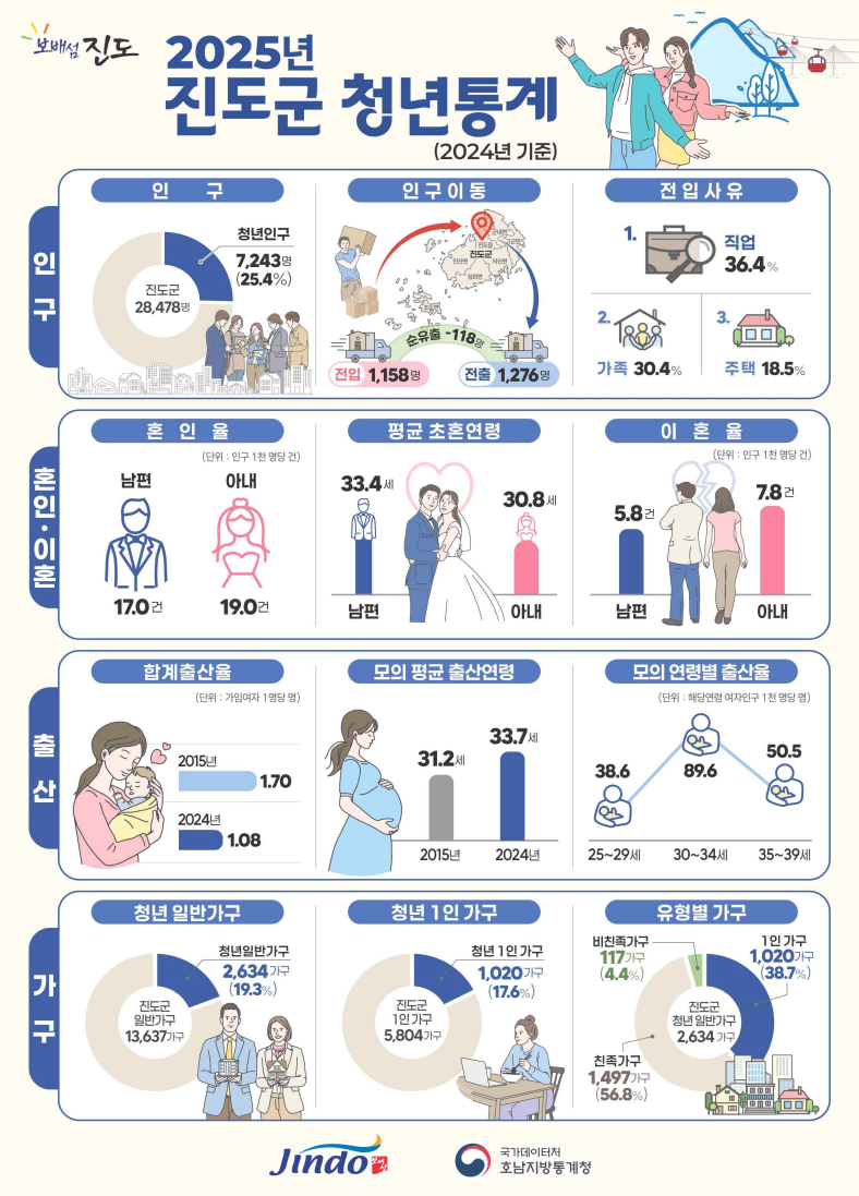 2025 진도군 청년통계(2024년 기준) 인구, 혼인·이혼, 출산, 가구 인포그래픽 미리보기