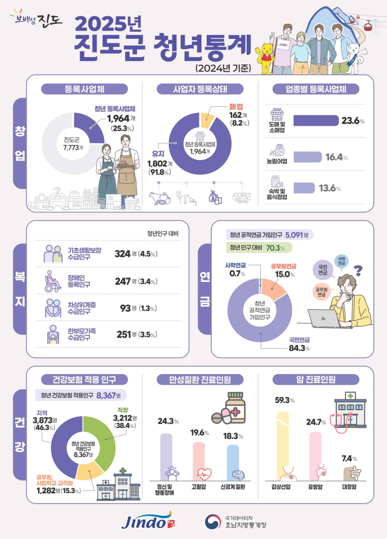 2025 진도군 청년통계(2024년 기준) 창업, 복지, 건강 인포그래픽 미리보기