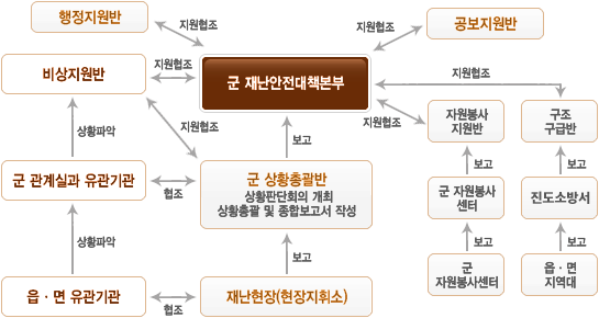 군 재난안전대책본부