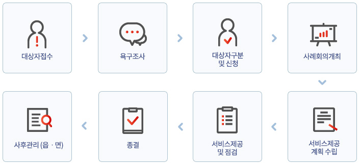 대상자접수 &rarr; 욕구조사 &rarr; 대상자구분 및 선정 &rarr; 사례회의개최 &rarr; 서비스제공계획수립 &rarr; 서비스제공 및 점검 &rarr; 종결 &rarr; 사후관리(읍&middot;면)