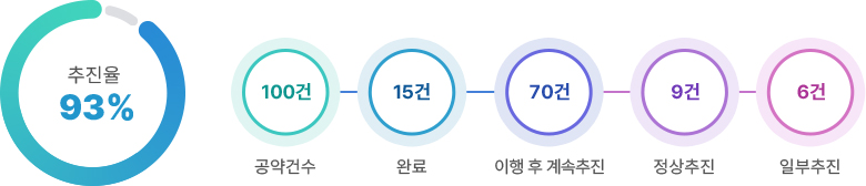 추진율 93% 자세힌 내용은 아래 표 참조