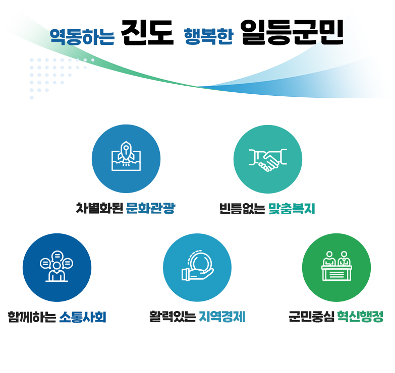 역동하는 진도 행복한 일등군민. 함께하는 소통사회, 차별화된 문화관광, 활력있는 지역경제, 빈틈없는 맞춤복지, 군민중심 혁신행정