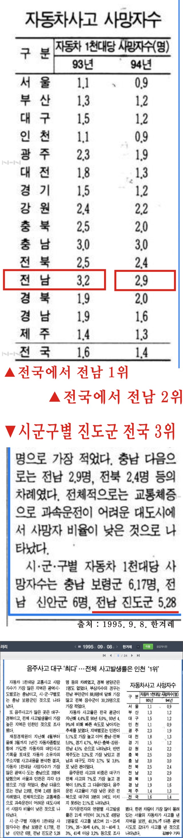교통사고사망률 전국1위 불명예 이미지