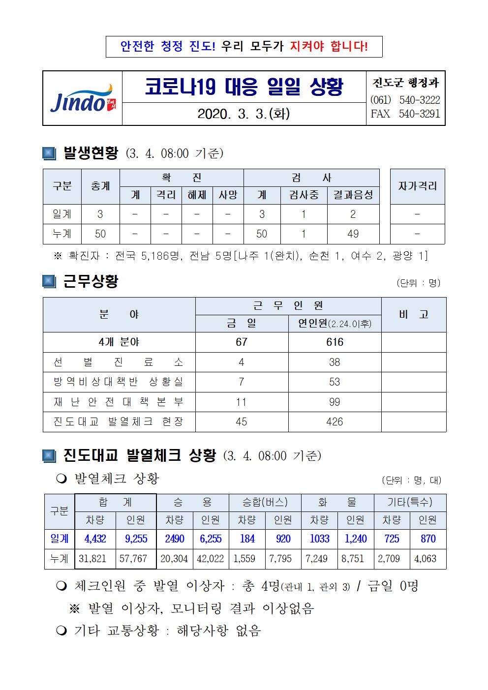 코로나19 대응 일일상황보고(0303) 첨부#1