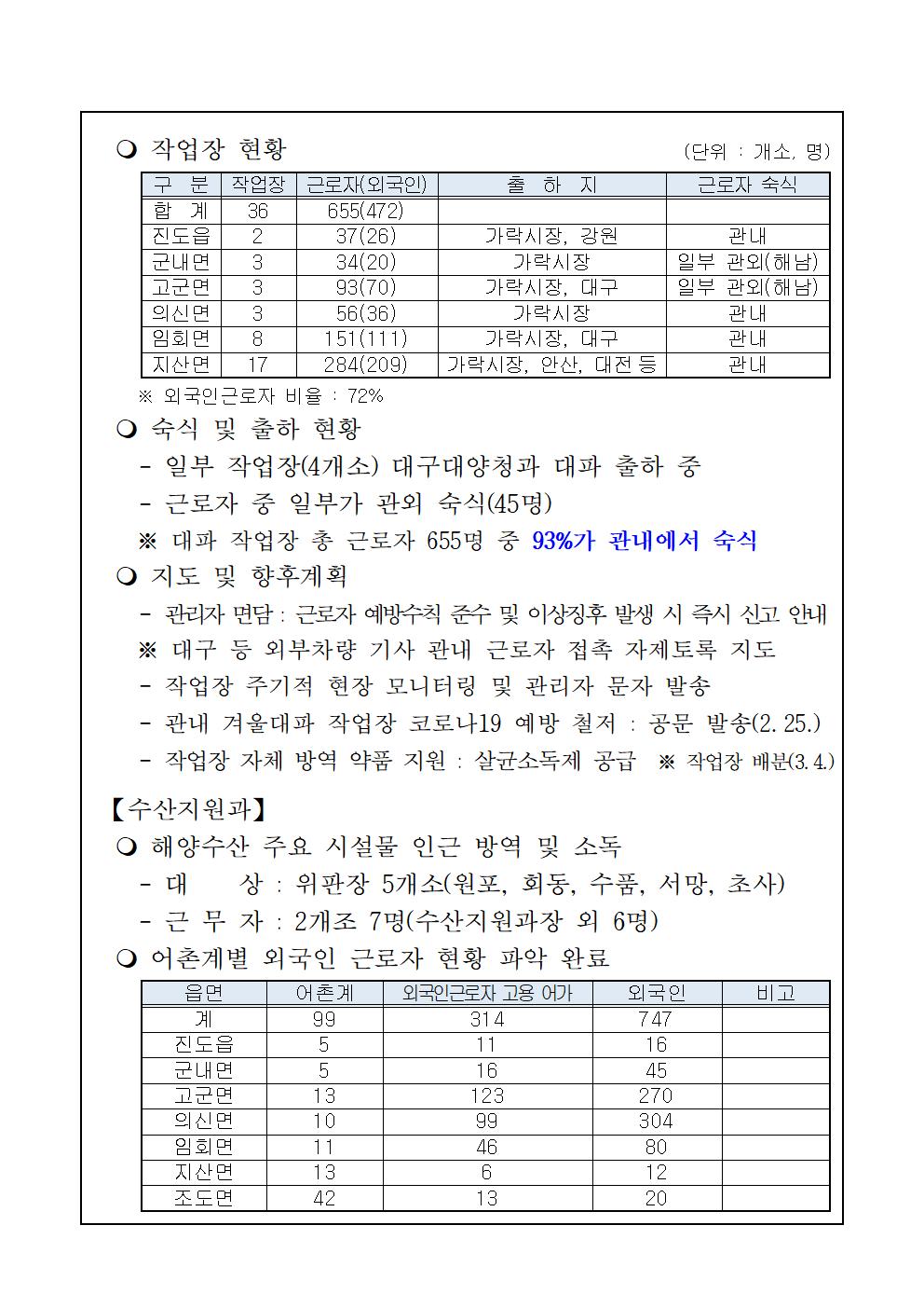 코로나19 대응 일일상황보고(0303) 첨부#3