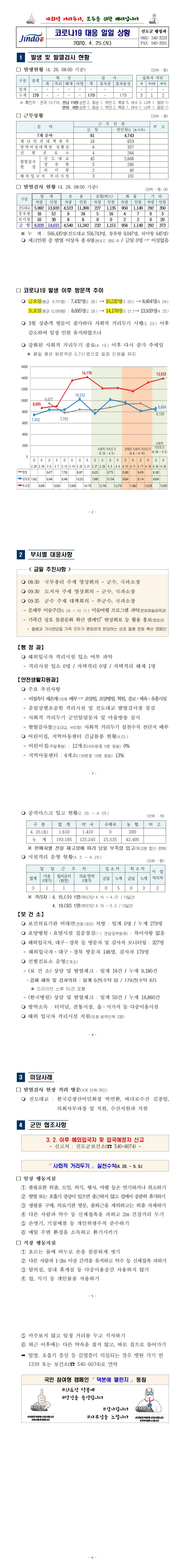 코로나19 대응 일일상황보고(0425) 첨부#2