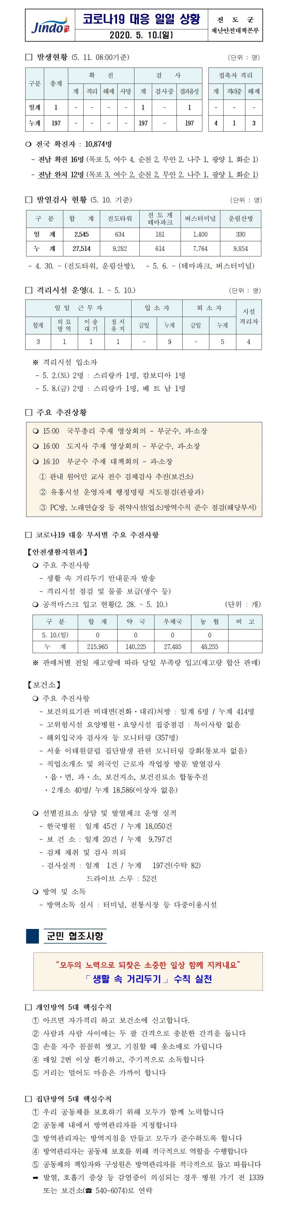 코로나19대응 일일 상황 보고(200510) 첨부#1