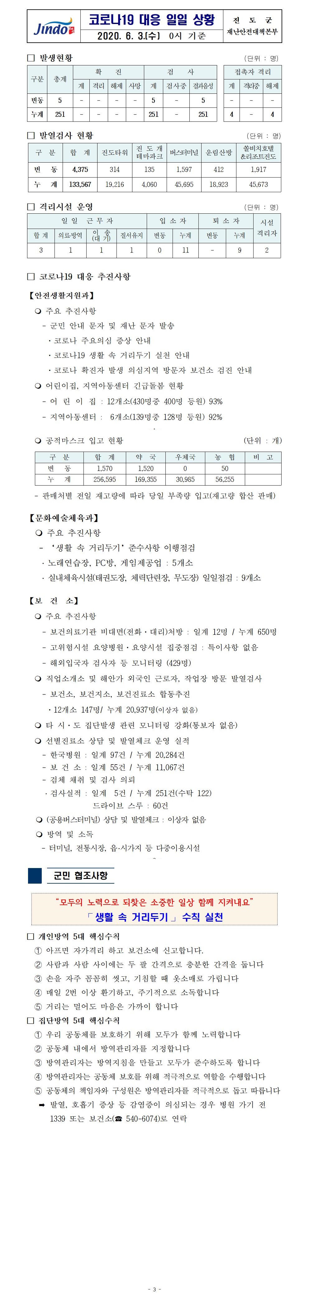 코로나19대응 일일 상황 보고(6월 3일 0시 기준) 첨부#1