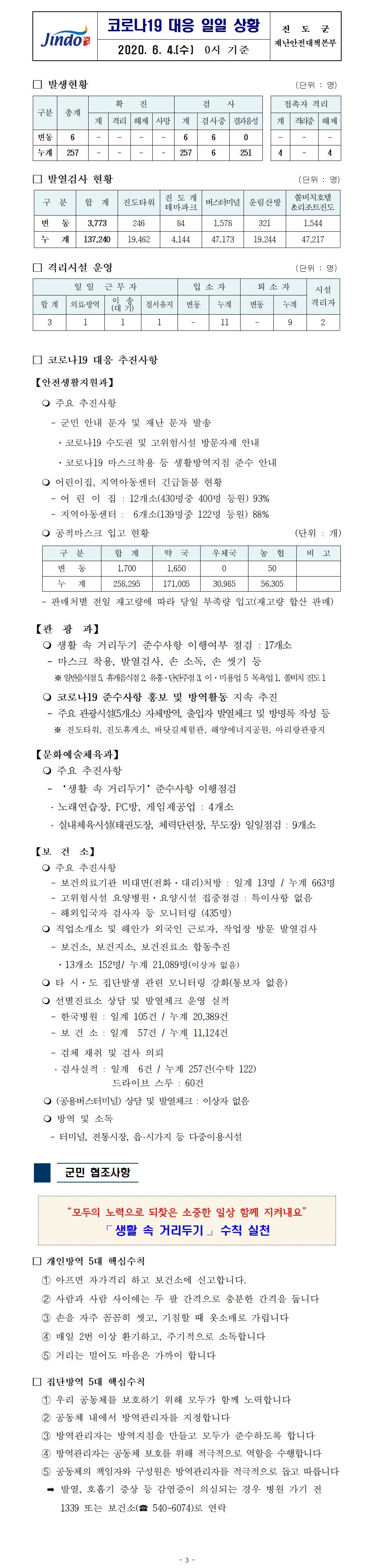 코로나19대응 일일 상황 보고(6월 4일 0시 기준) 첨부#1