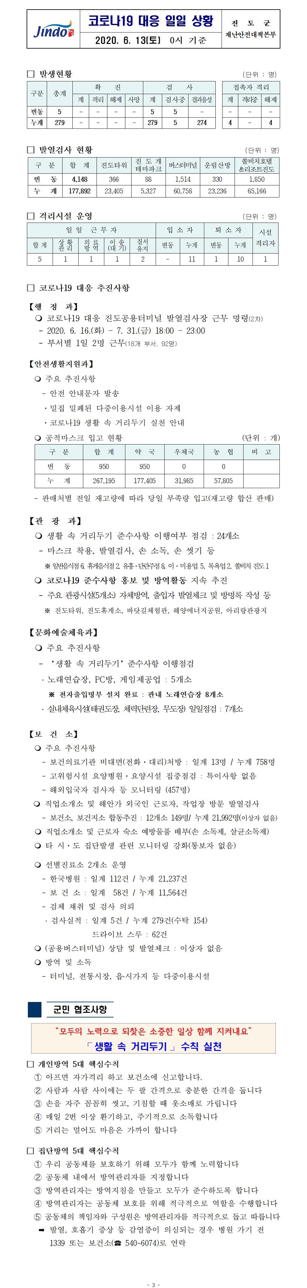 코로나19대응 일일 상황 보고(6월 13일 0시 기준) 첨부#1