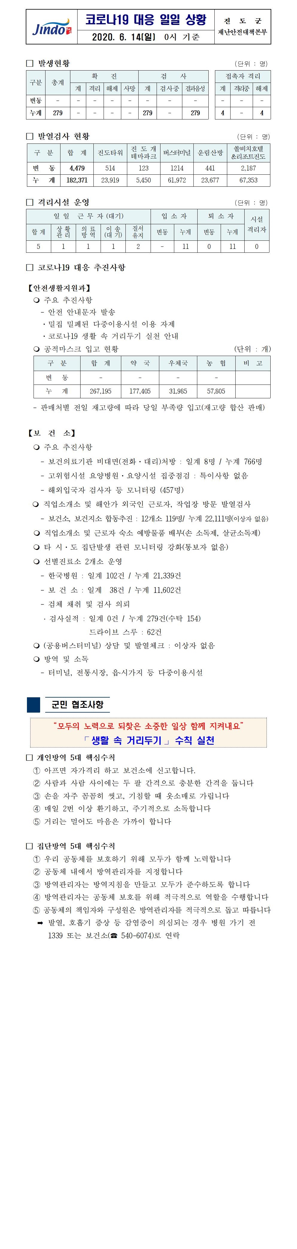 코로나19대응 일일 상황 보고(6월 14일 0시 기준) 첨부#1