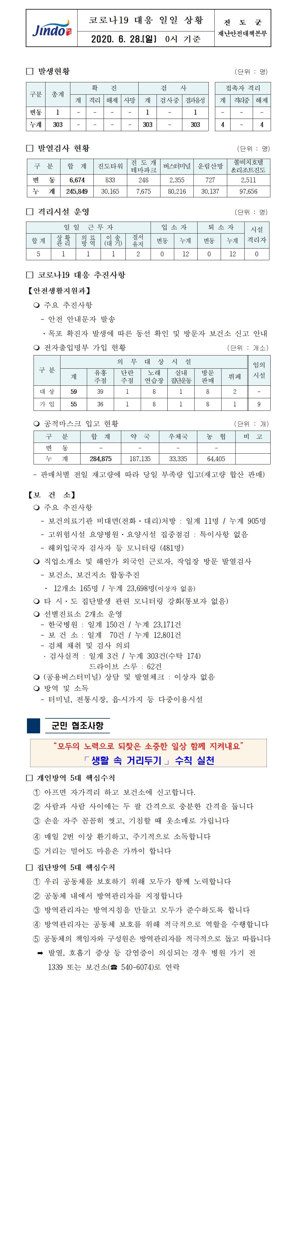 코로나19대응 일일 상황 보고(6월 28일 0시 기준) 첨부#1