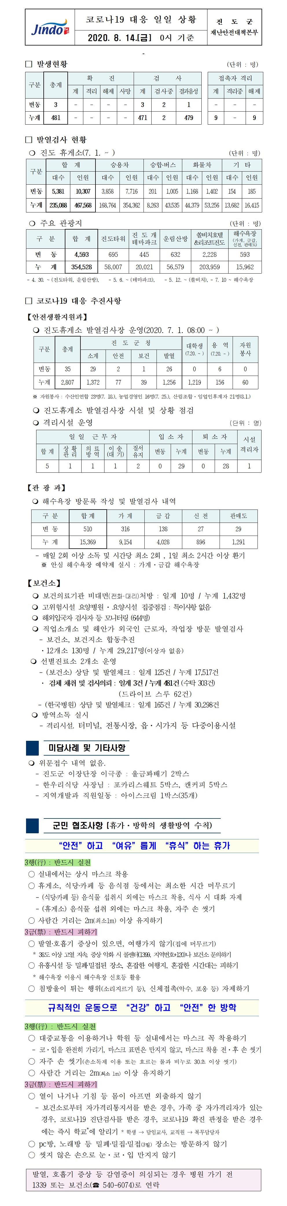 코로나19대응 일일 상황 보고(8월14일 0시 기준) 첨부#1