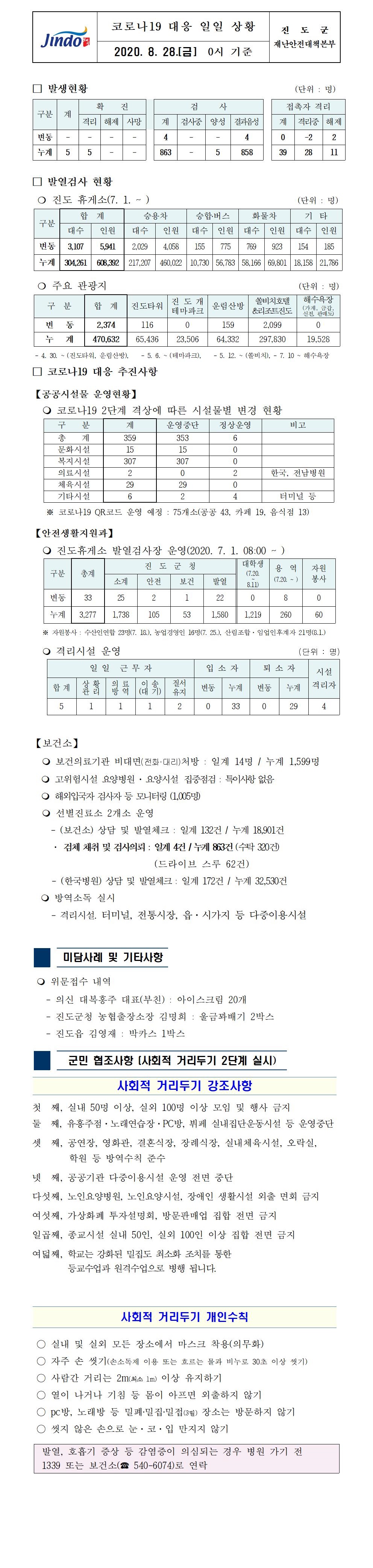 코로나19대응 일일 상황 보고(8월28일 0시 기준) 첨부#1