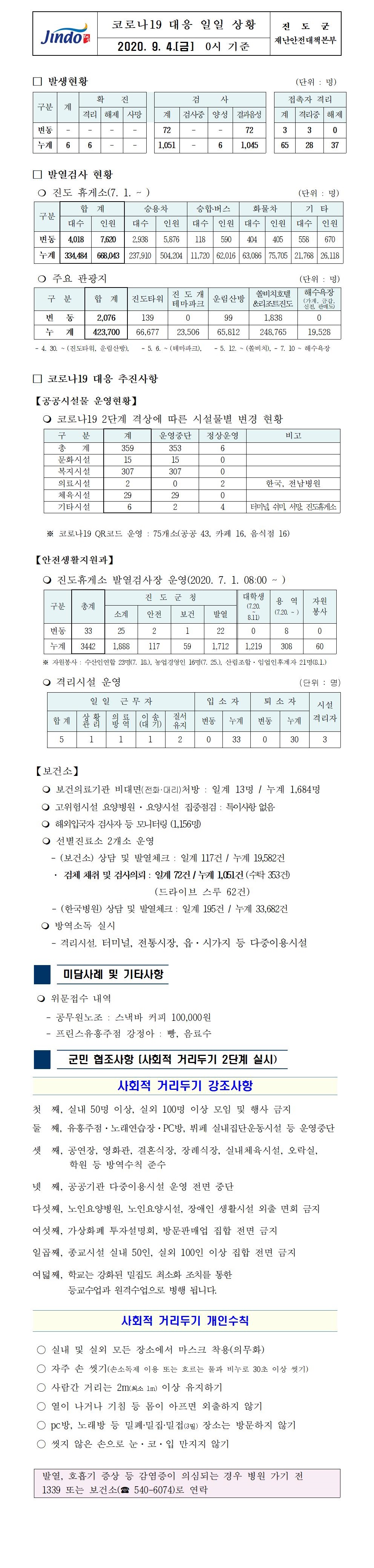 코로나19대응 일일 상황 보고(9월4일 0시 기준) 첨부#1