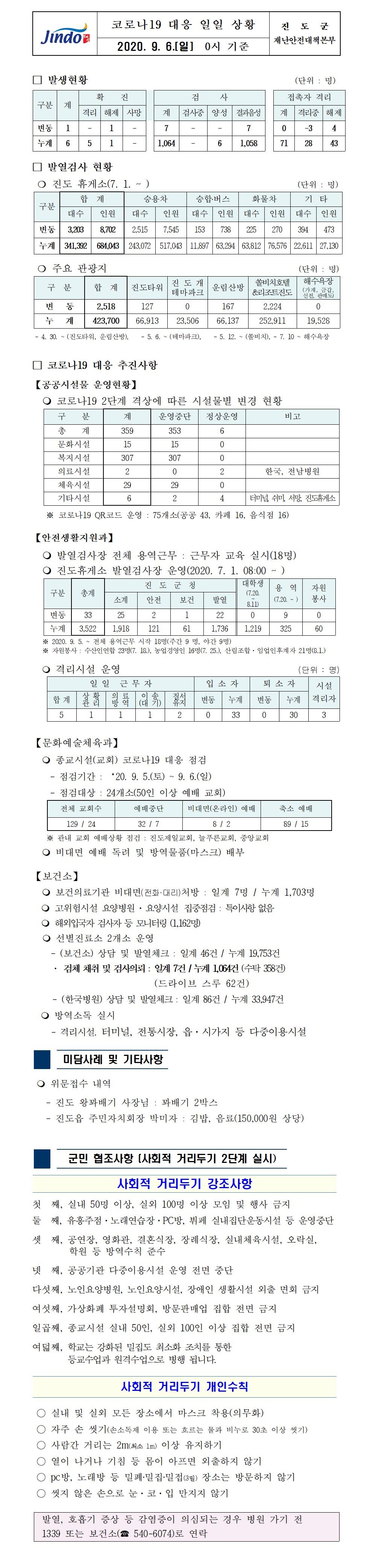 코로나19대응 일일 상황 보고(9월6일 0시 기준) 첨부#1