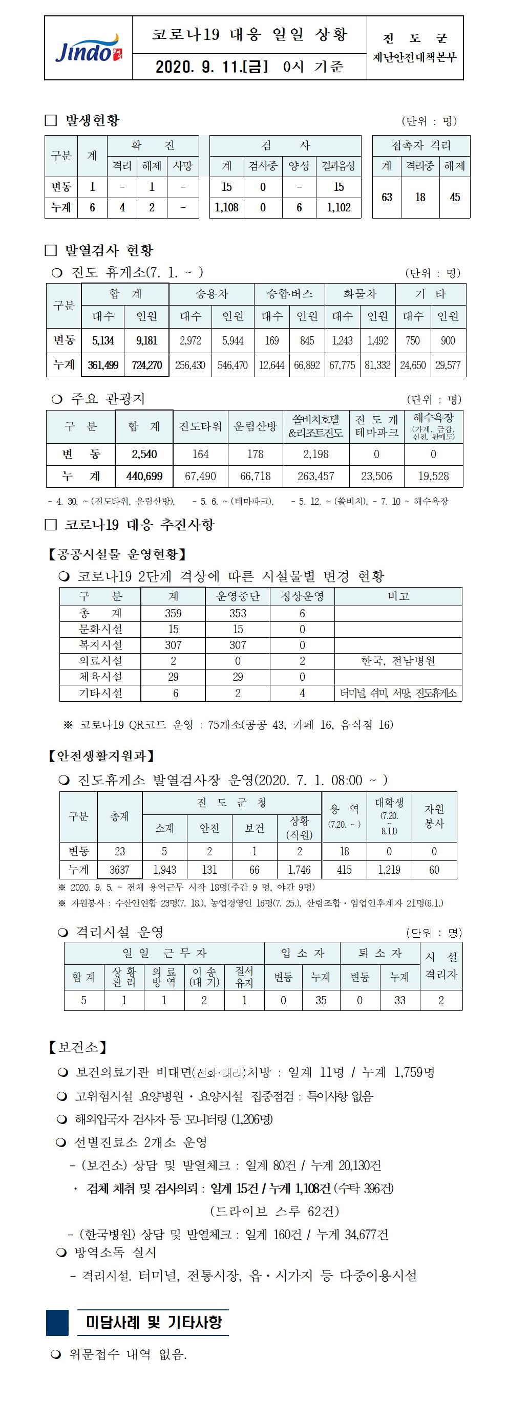 코로나19대응 일일 상황 보고(9월11일 0시 기준) 첨부#1