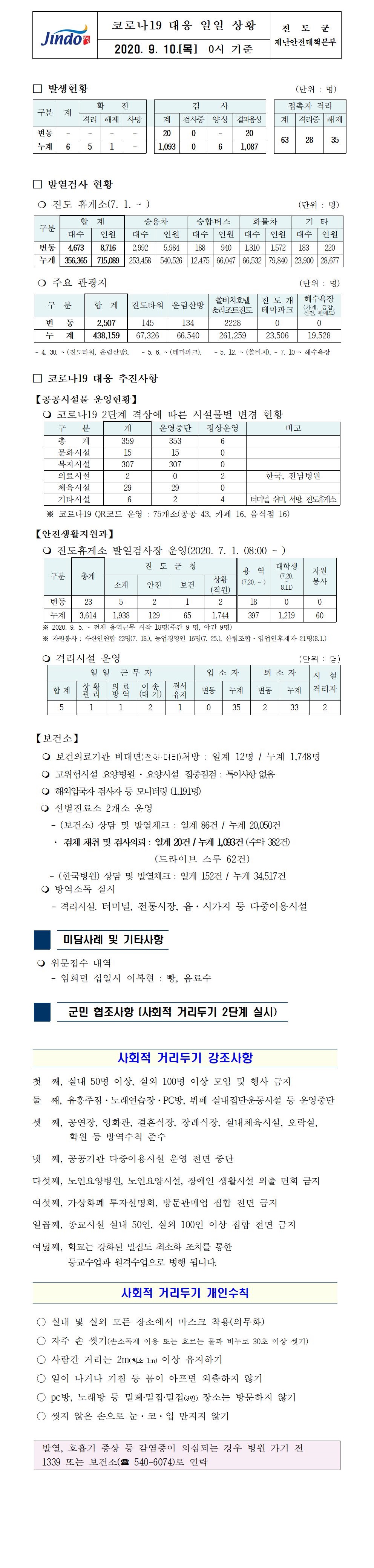 코로나19대응 일일 상황 보고(9월10일 0시 기준) 첨부#1