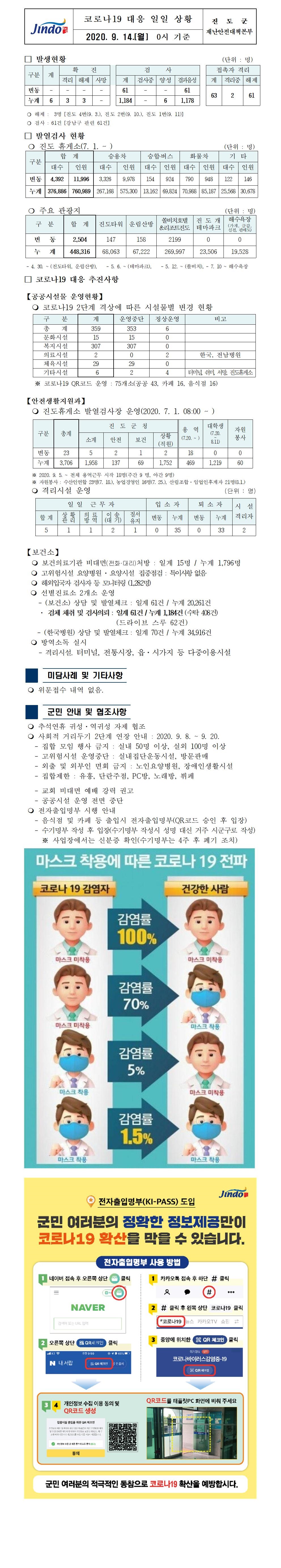 코로나19대응 일일 상황 보고(9월14일 0시 기준) 첨부#1