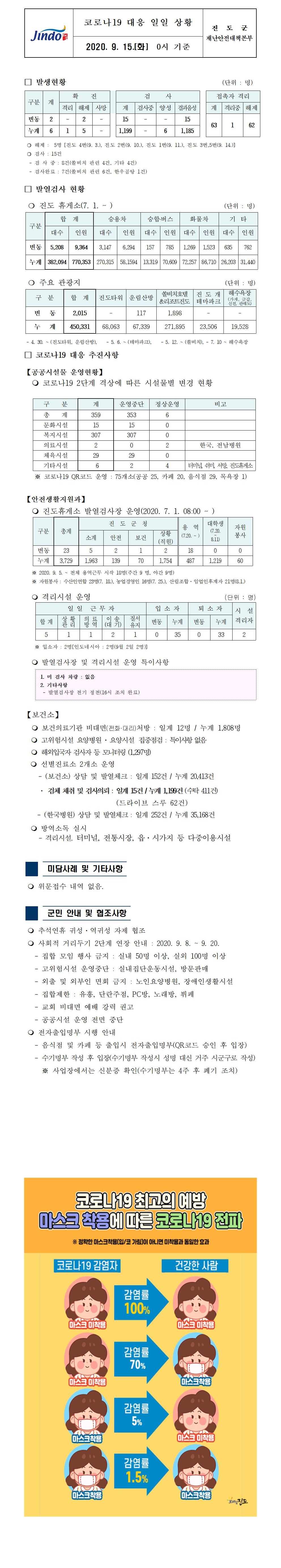 코로나19대응 일일 상황 보고(9월15일 0시 기준) 첨부#1