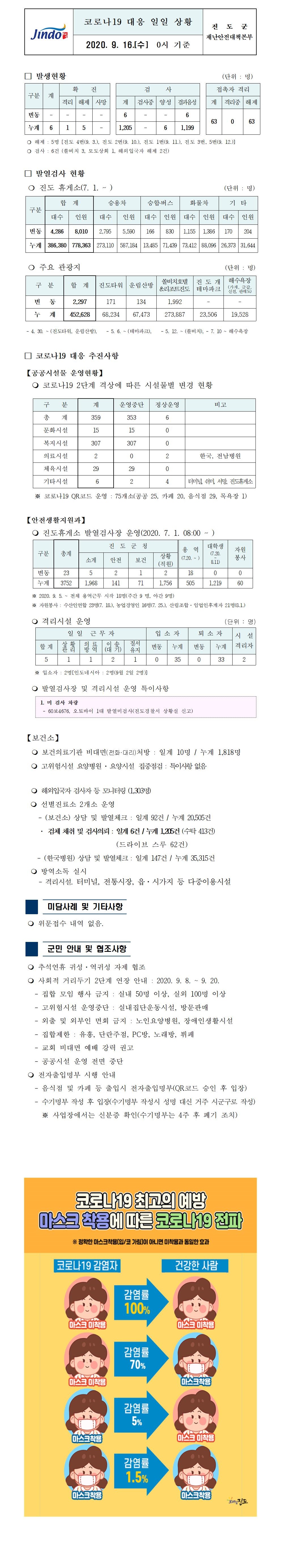 코로나19대응 일일 상황 보고(9월16일 0시 기준) 첨부#1