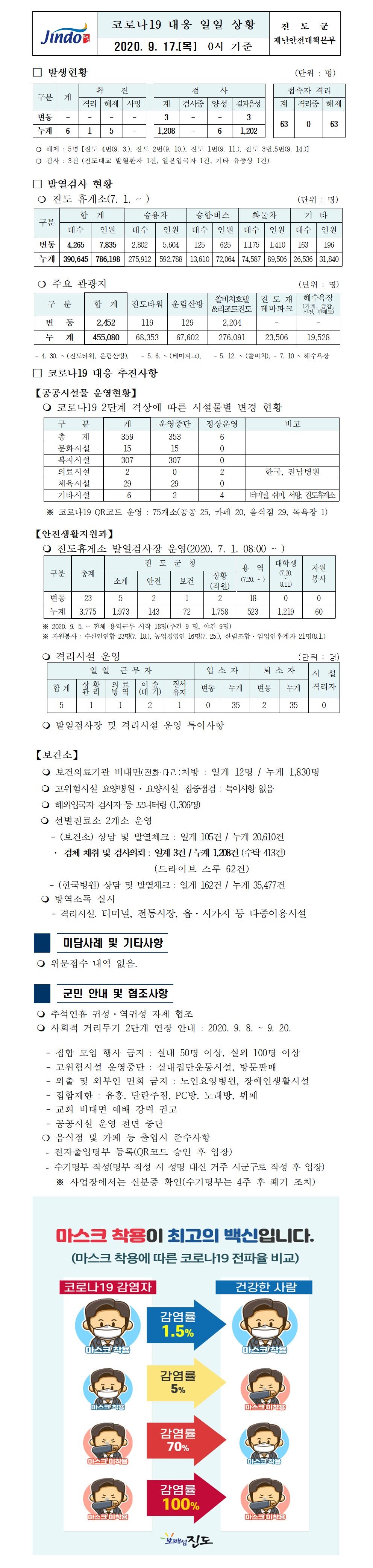 코로나19대응 일일 상황 보고(9월17일 0시 기준) 첨부#1