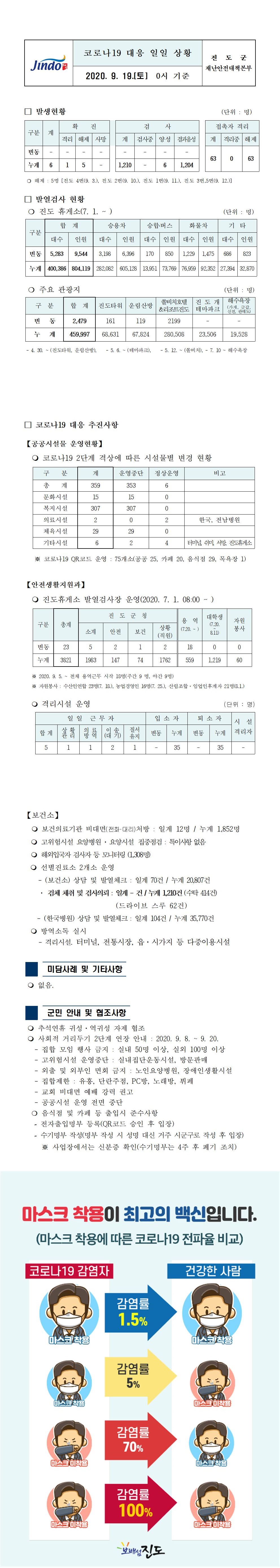 코로나19대응 일일 상황 보고(9월19일 0시 기준) 첨부#1