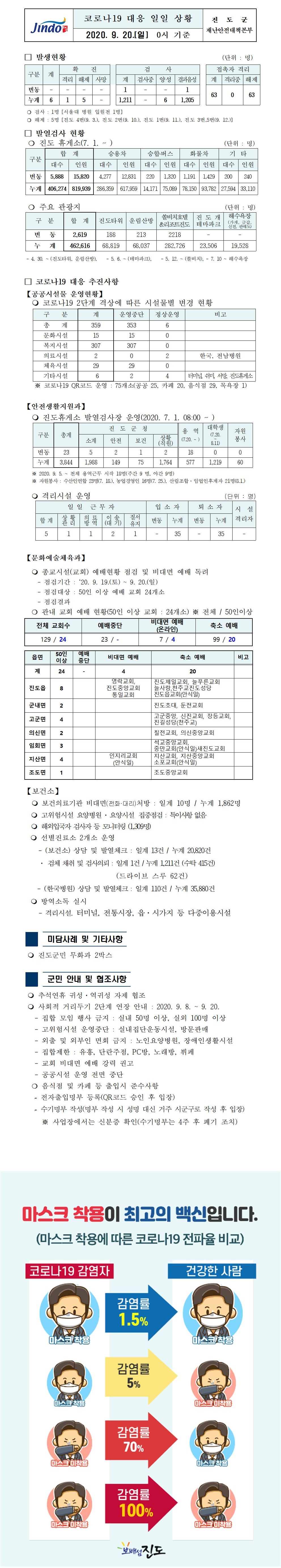 코로나19대응 일일 상황 보고(9월20일 0시 기준) 첨부#1