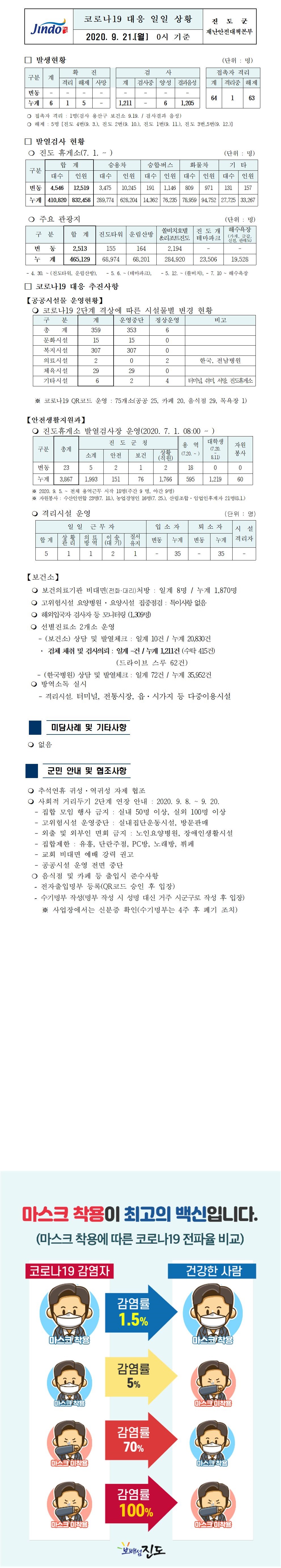 코로나19대응 일일 상황 보고(9월21일 0시 기준) 첨부#1