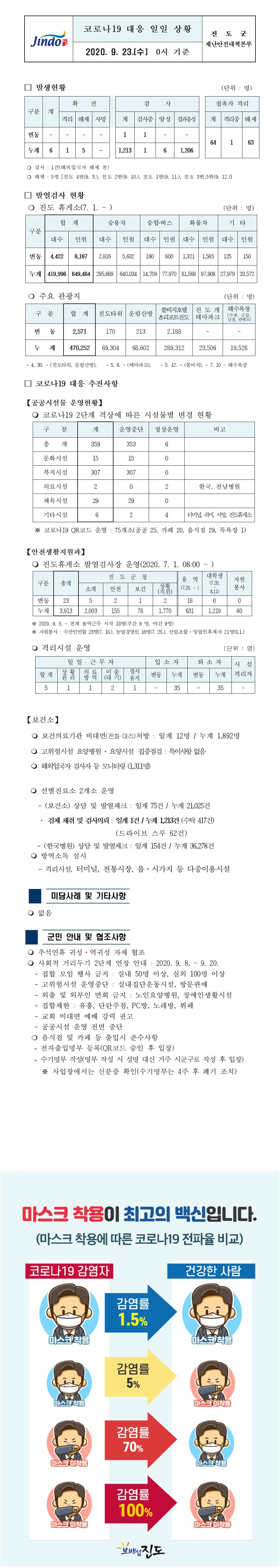 코로나19대응 일일 상황 보고(9월23일 0시 기준) 첨부#1