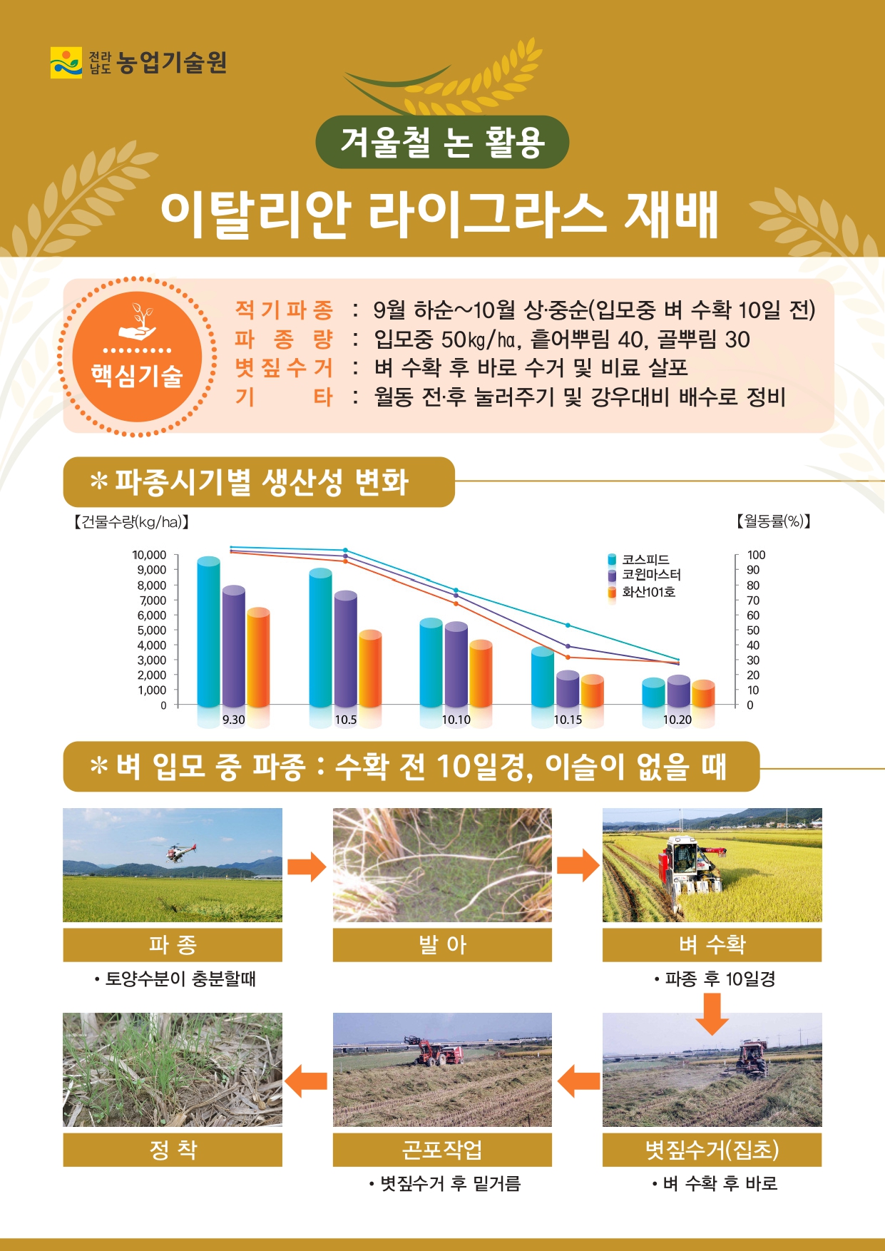 겨울철 논 활용(이탈리안 라이그라스 재배) 첨부#1