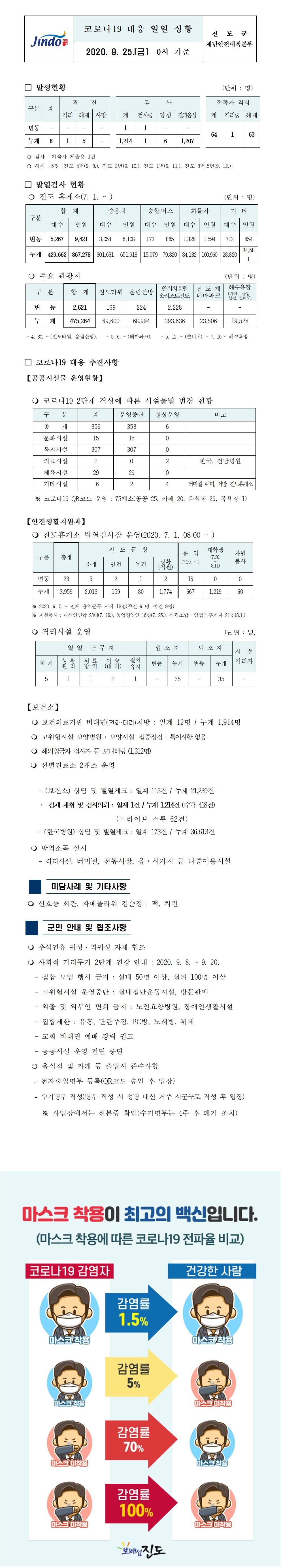 코로나19대응 일일 상황 보고(9월25일 0시 기준) 첨부#1
