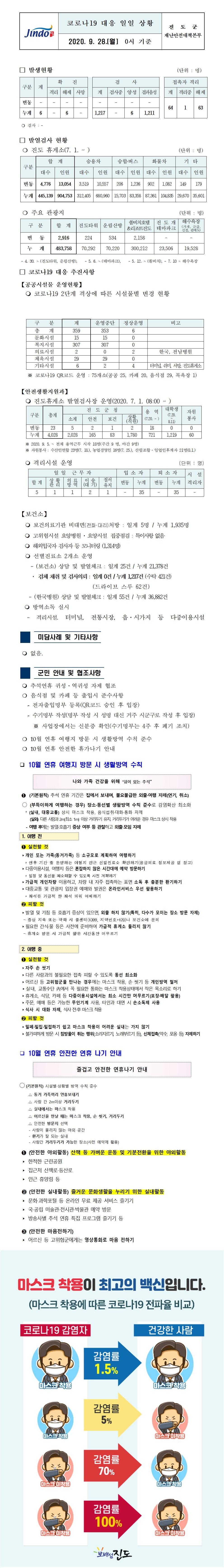 코로나19대응 일일 상황 보고(9월28일 0시 기준) 첨부#1