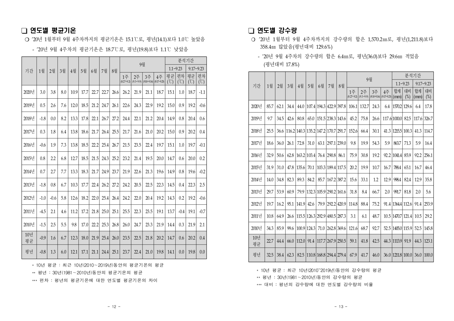 농작물 병해충 발생정보 제 13호(2020.10.1~10.31) 첨부#7