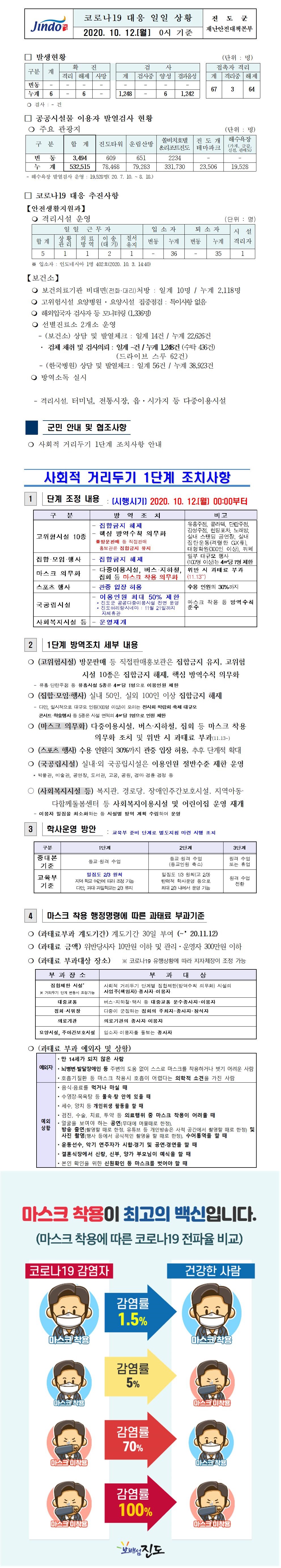 코로나19대응 일일 상황 보고(10월12일 0시 기준) 첨부#1