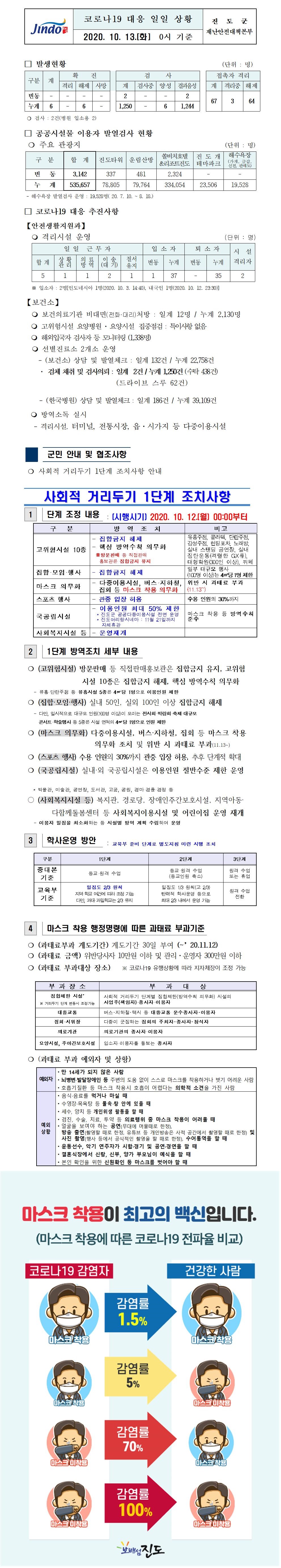 코로나19대응 일일 상황 보고(10월13일 0시 기준) 첨부#1