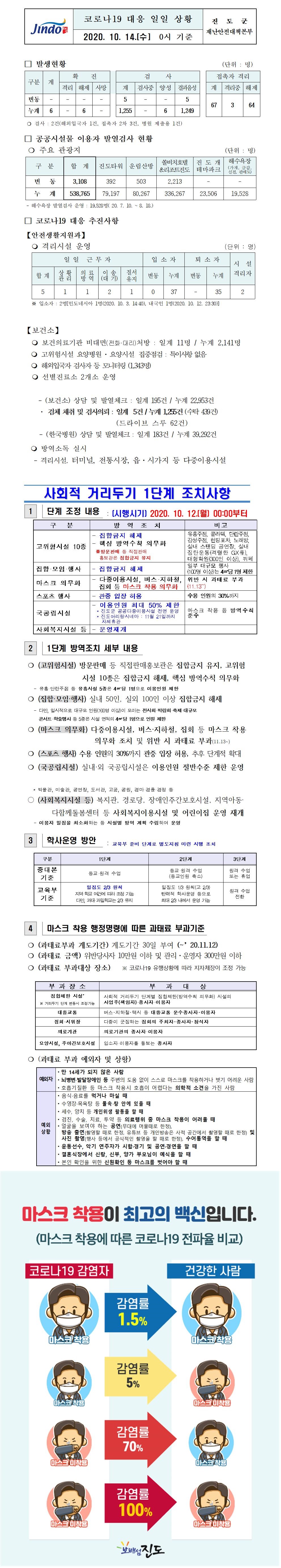 코로나19대응 일일 상황 보고(10월14일 0시 기준) 첨부#1