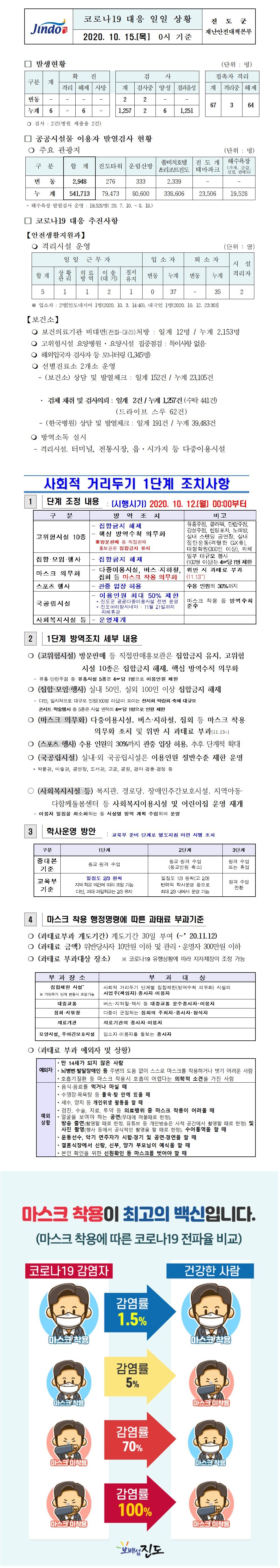 코로나19대응 일일 상황 보고(10월15일 0시 기준) 첨부#1