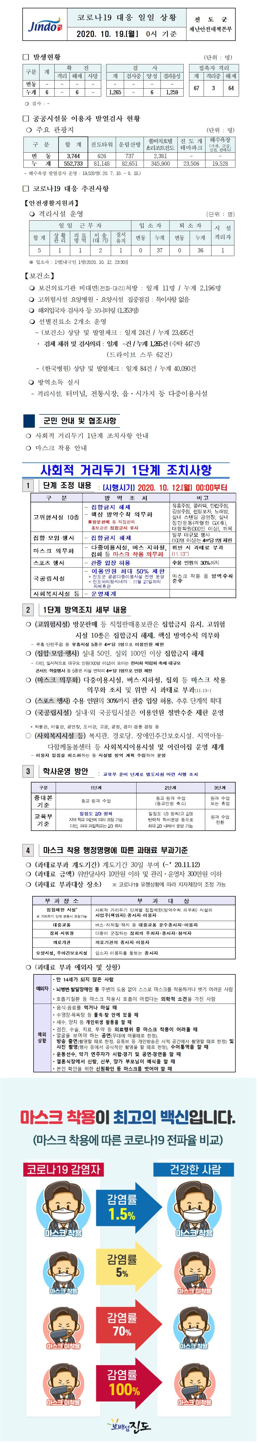 코로나19대응 일일 상황 보고(10월19일 0시 기준) 첨부#1