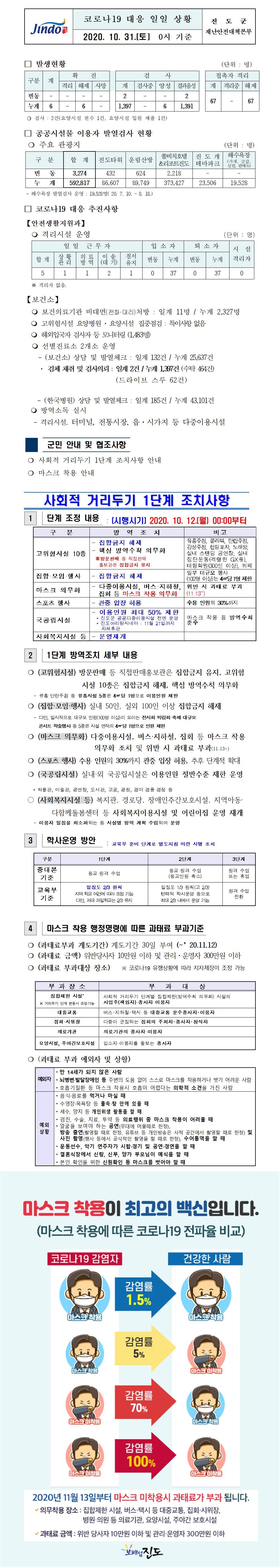 코로나19대응 일일 상황 보고(10월31일) 첨부#1