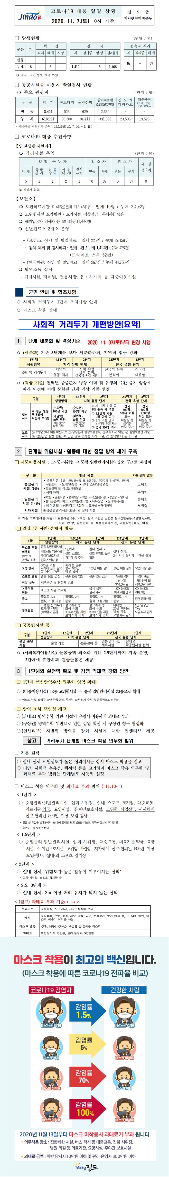 코로나19대응 일일 상황 보고(11월7일 0시 기준) 첨부#1