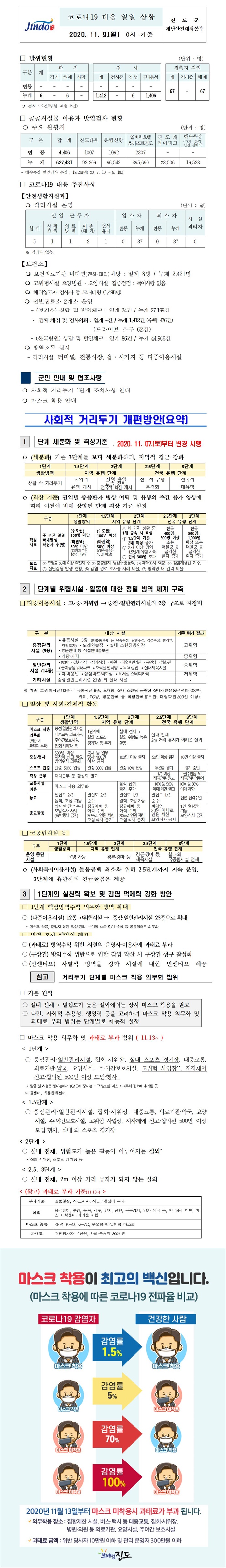 코로나19대응 일일 상황 보고(11월9일 0시 기준) 첨부#1