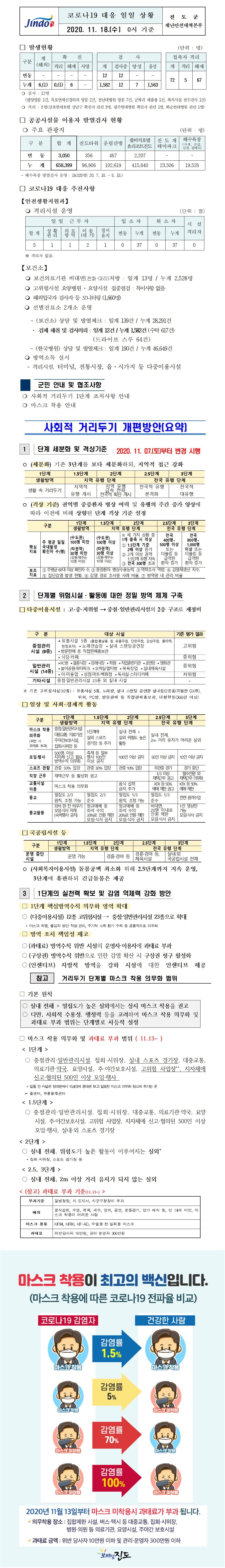 코로나19대응 일일 상황 보고(11월18일 0시 기준) 첨부#1