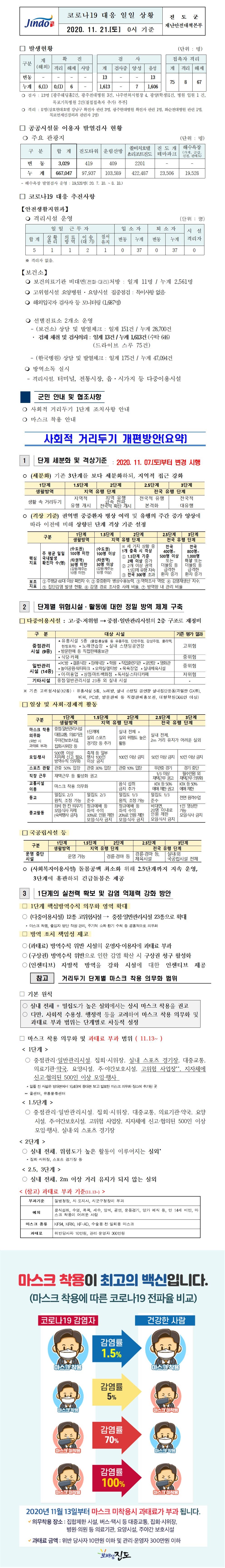 코로나19대응 일일 상황 보고(11월21일 0시 기준) 첨부#1